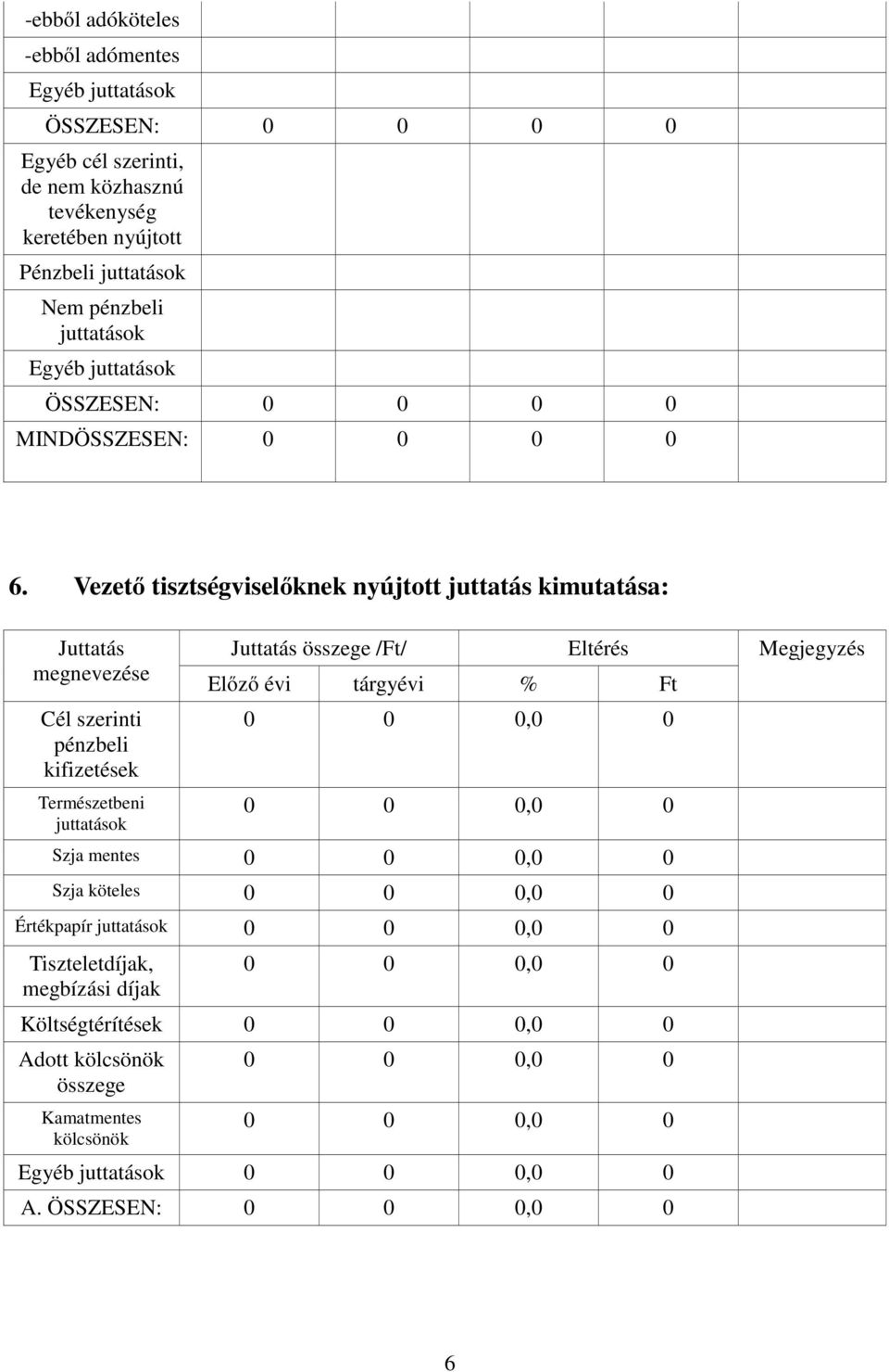 Vezető tisztségviselőknek nyújtott juttatás kimutatása: Juttatás megnevezése Cél szerinti pénzbeli kifizetések Természetbeni juttatások Juttatás összege /Ft/ Eltérés Megjegyzés