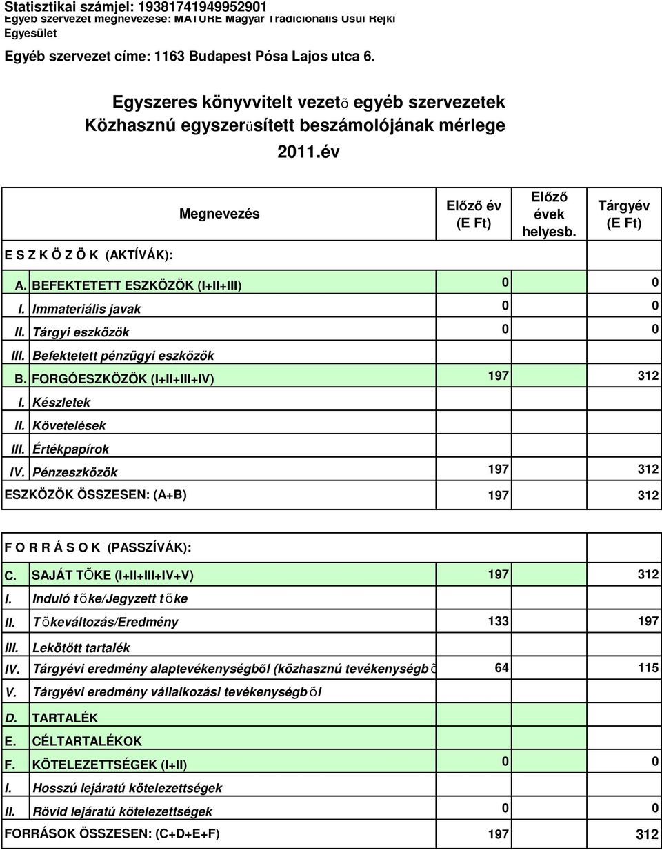 BEFEKTETETT ESZKÖZÖK (I+II+III) 0 0 I. Immateriális javak 0 0 II. Tárgyi eszközök 0 0 III. Befektetett pénzügyi eszközök B. FORGÓESZKÖZÖK (I+II+III+IV) 197 312 I. Készletek II. Követelések III.