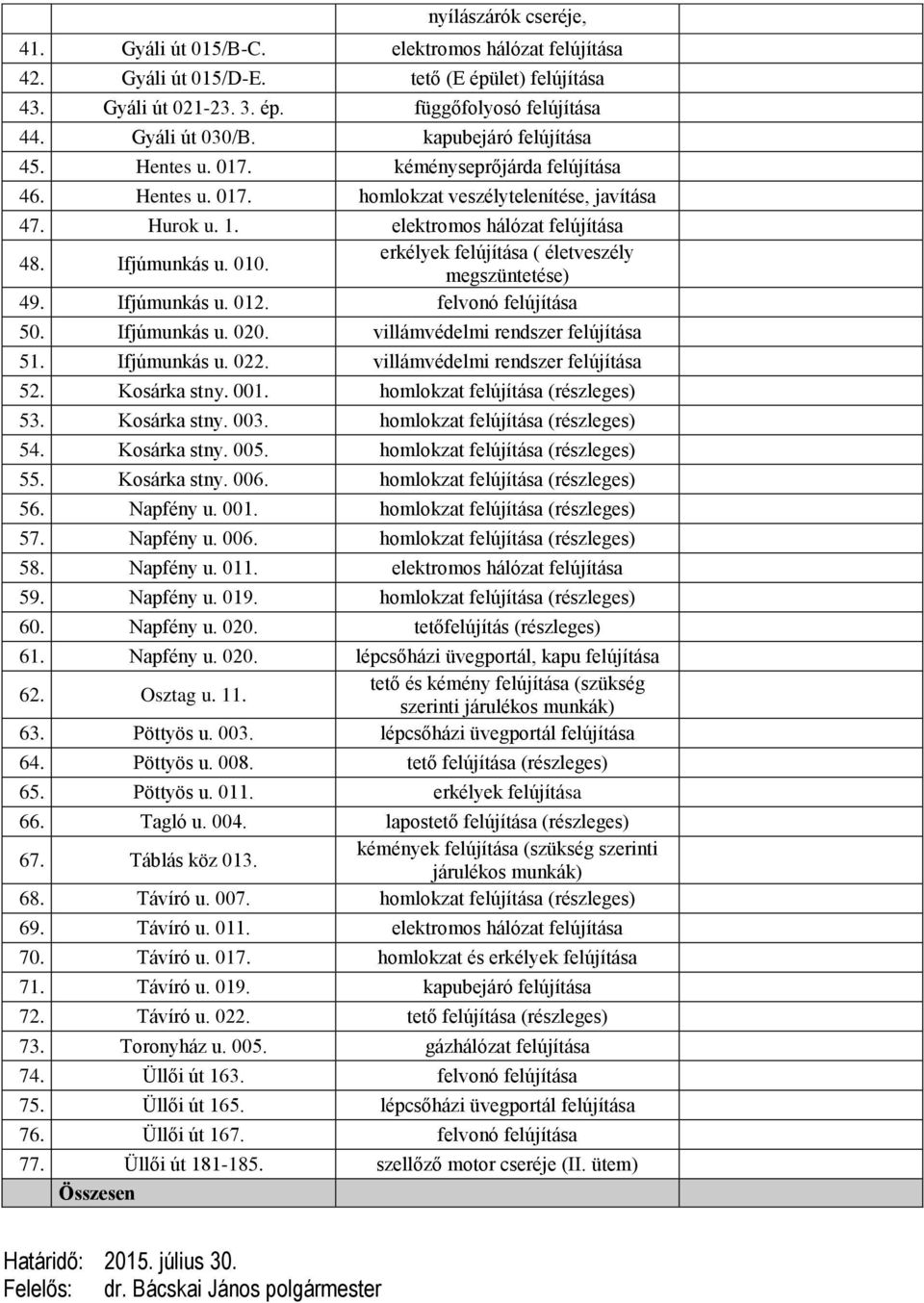 erkélyek felújítása ( életveszély megszüntetése) 49. Ifjúmunkás u. 012. felvonó felújítása 50. Ifjúmunkás u. 020. villámvédelmi rendszer felújítása 51. Ifjúmunkás u. 022.