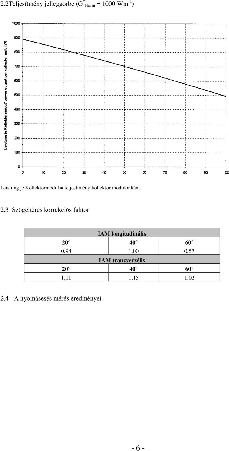 3 Szögeltérés korrekciós faktor IAM longitudinális 20 40 60 0,98