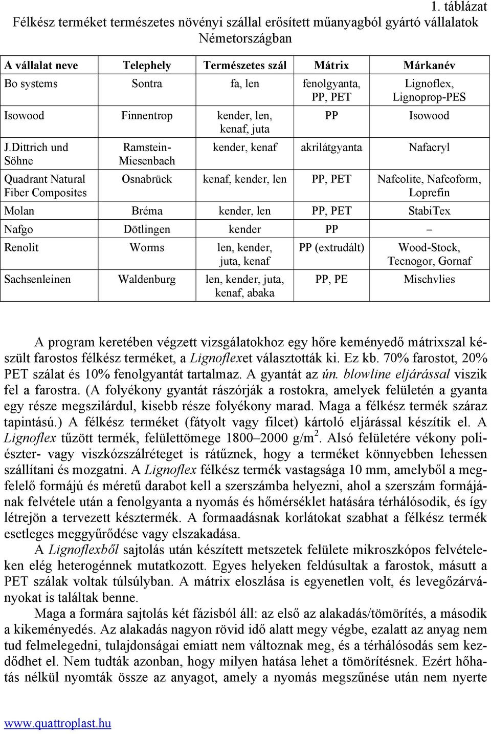 Dittrich und Söhne Quadrant Natural Fiber Composites Ramstein- Miesenbach PP Lignoflex, Lignoprop-PES Isowood kender, kenaf akrilátgyanta Nafacryl Osnabrück kenaf, kender, len PP, PET Nafcolite,