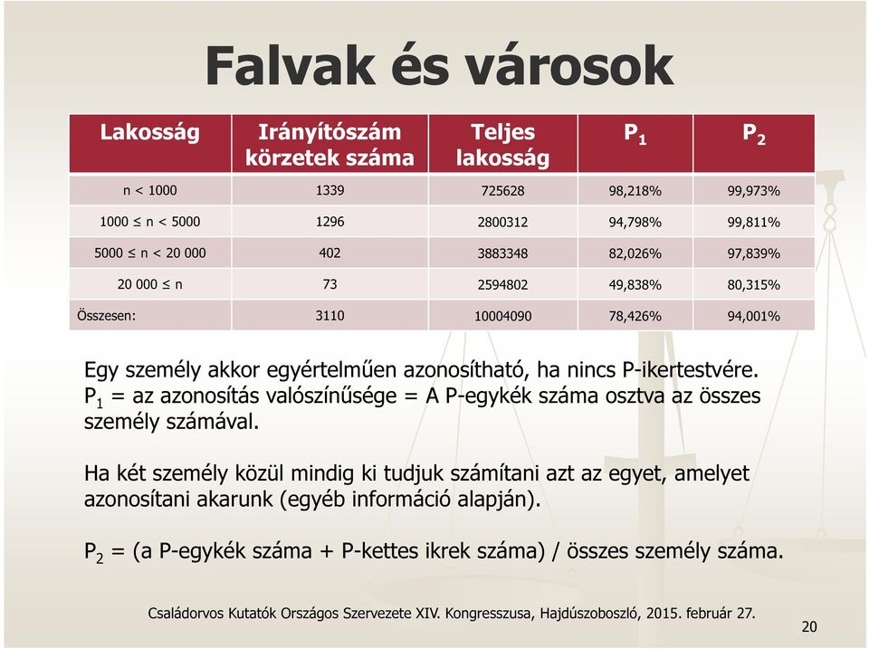 egyértelműen azonosítható, ha nincs P-ikertestvére. P 1 = az azonosítás valószínűsége = A P-egykék száma osztva az összes személy számával.