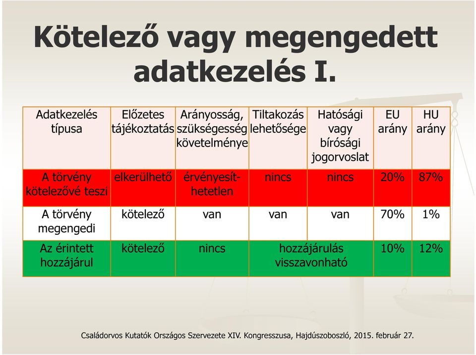 lehetősége Hatósági vagy bírósági jogorvoslat EU arány HU arány A törvény elkerülhető érvényesít-