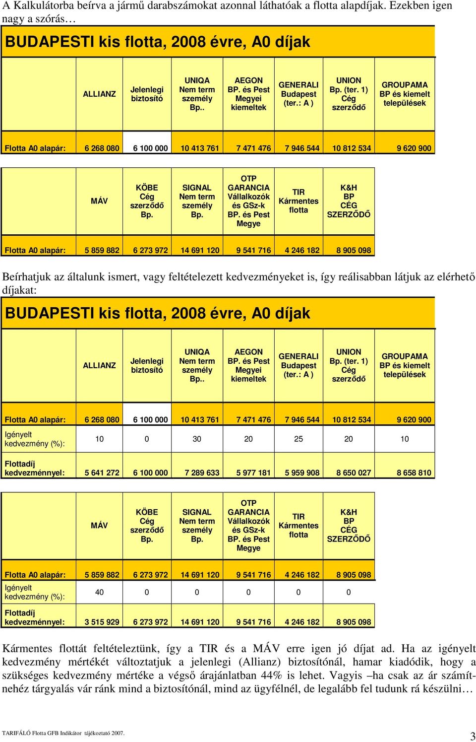1) GROUPAMA BP és kiemelt települések Flotta A0 alapár: 6 268 080 6 100 000 10 413 761 7 471 476 7 946 544 10 812 534 9 620 900 MÁV KÖBE SIGNAL OTP GARANCIA Vállalkozók és GSz-k Megye TIR Kármentes