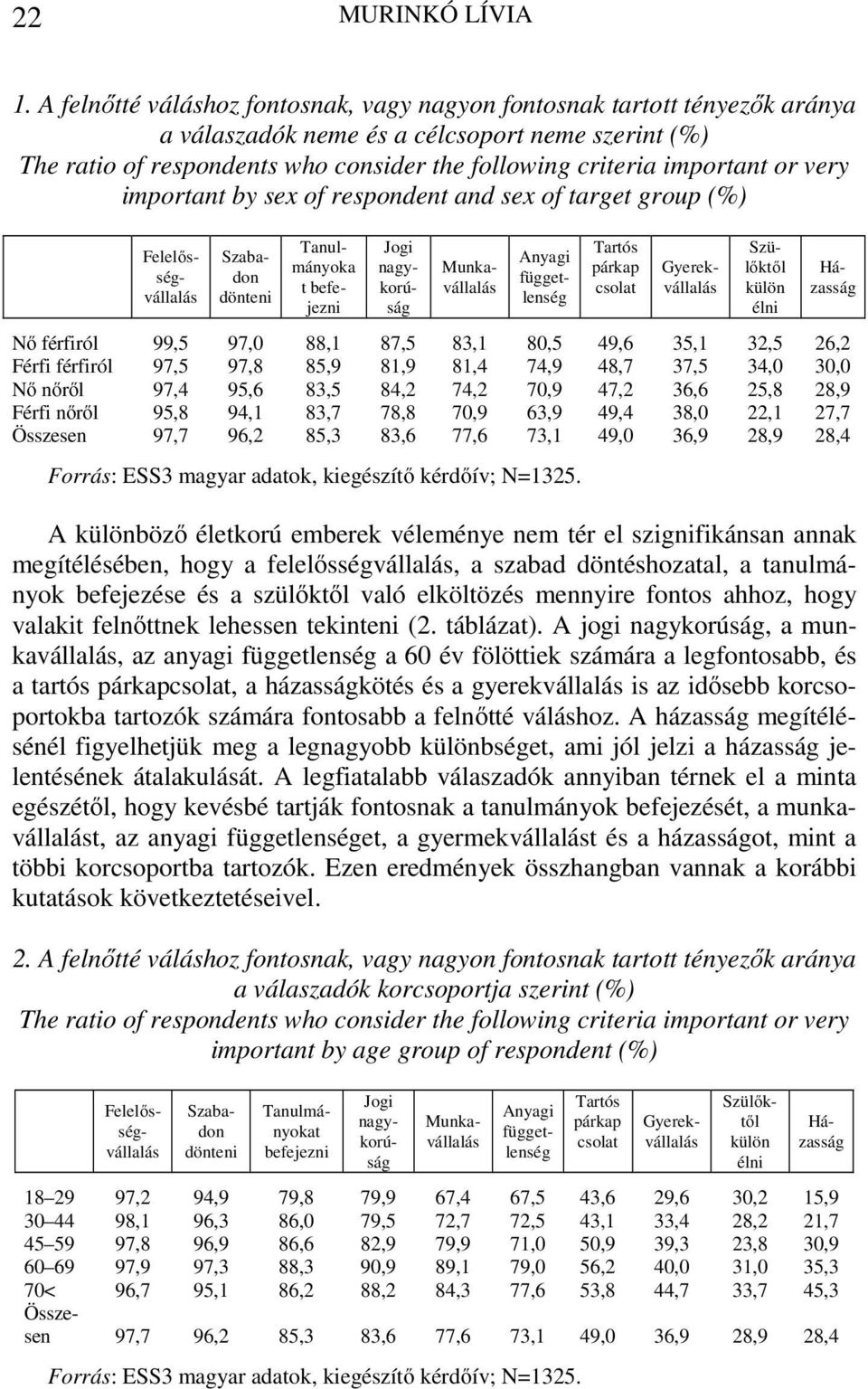 or very important by sex of respondent and sex of target group (%) Felelősségvállalás Szabadon dönteni Tanulmányoka t befejezni Jogi nagykorúság Munkavállalás Tartós párkap csolat Anyagi függetlenség