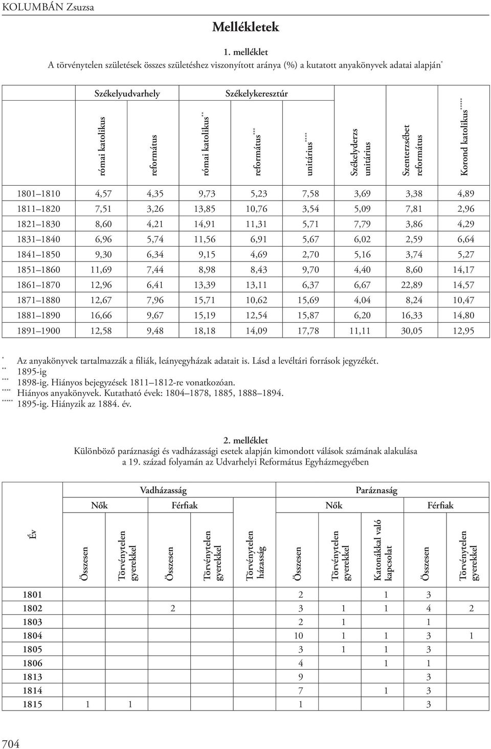 református *** unitárius **** Székelyderzs unitárius Szenterzsébet református Korond katolikus ***** 1801 1810 4,57 4,35 9,73 5,23 7,58 3,69 3,38 4,89 1811 1820 7,51 3,26 13,85 10,76 3,54 5,09 7,81