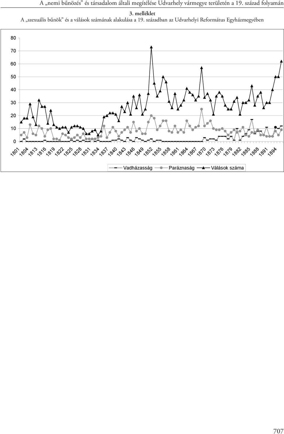 században az Udvarhelyi Református Egyházmegyében 80 70 60 50 40 30 20 10 0 1801 1804 1813 1816 1819 1822