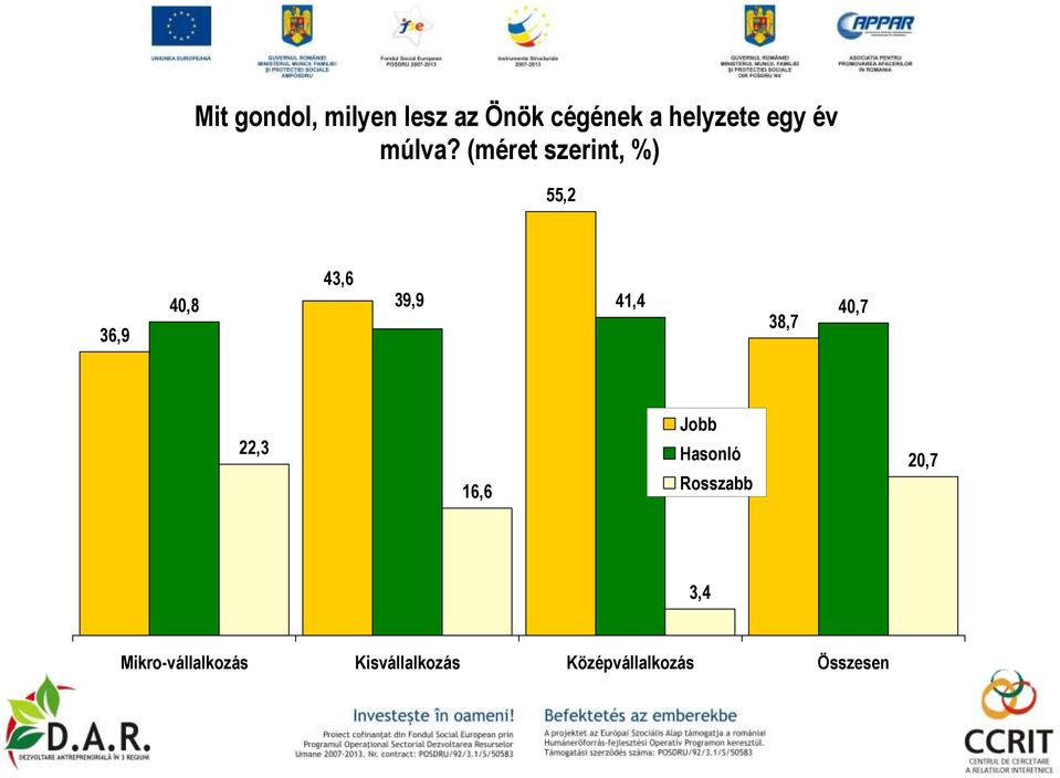 (méret szerint, %) 55,2 36,9 43,6 40,8 39,9 41,4 40,7