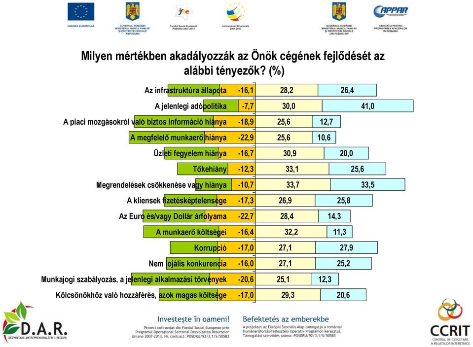 -22,9 25,6 10,6 Üzleti fegyelem hiánya -16,7 30,9 20,0 Tıkehiány -12,3 33,1 25,6 Megrendelések csökkenése vagy hiánya -10,7 33,7 33,5 A kliensek fizetésképtelensége -17,3 26,9 25,8