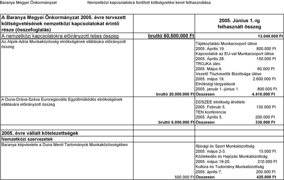 000 Ft Az Alpok-Adria Munkaközösség elnökségének ellátására előirányzott összeg A Duna-Dráva-Száva Euroregionális Együttműködés elnökségének ellátására előirányzott összeg bruttó 20.000.000 Ft bruttó 6.