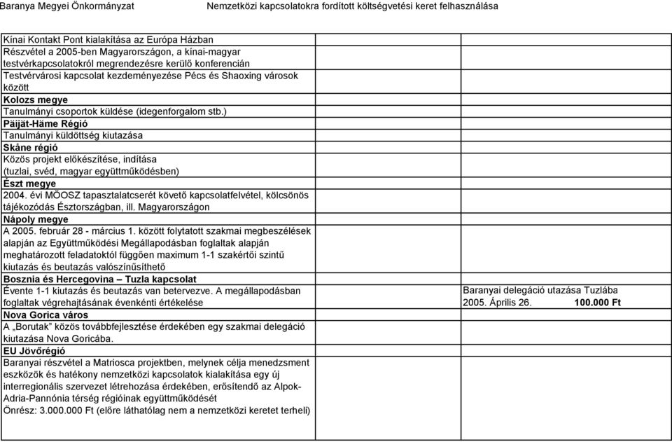 ) Päijät-Häme Régió Tanulmányi küldöttség kiutazása Skåne régió Közös projekt előkészítése, indítása (tuzlai, svéd, magyar együttműködésben) Észt megye 2004.