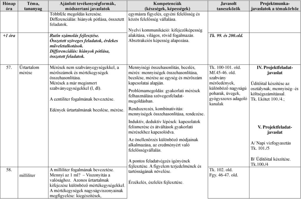 Absztrakciós képesség alapozása. Tk. 99. és 200.old. 57. Űrtartalom mérése Mérések nem szabványegységekkel, a mérőszámok és mértékegységek összehasonlítása.