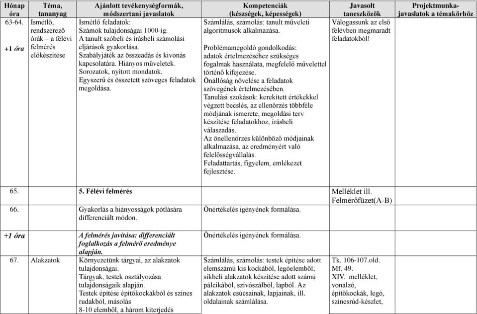 Számlálás, számolás: tanult műveleti algoritmusok alkalmazása. Problémamegoldó gondolkodás: adatok értelmezéséhez szükséges fogalmak használata, megfelelő művelettel történő kifejezése.