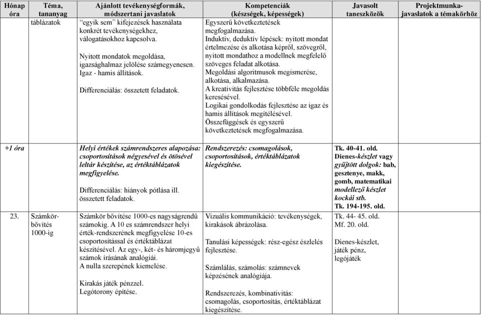 Induktív, deduktív lépések: nyitott mondat értelmezése és alkotása képről, szövegről, nyitott mondathoz a modellnek megfelelő szöveges feladat alkotása.