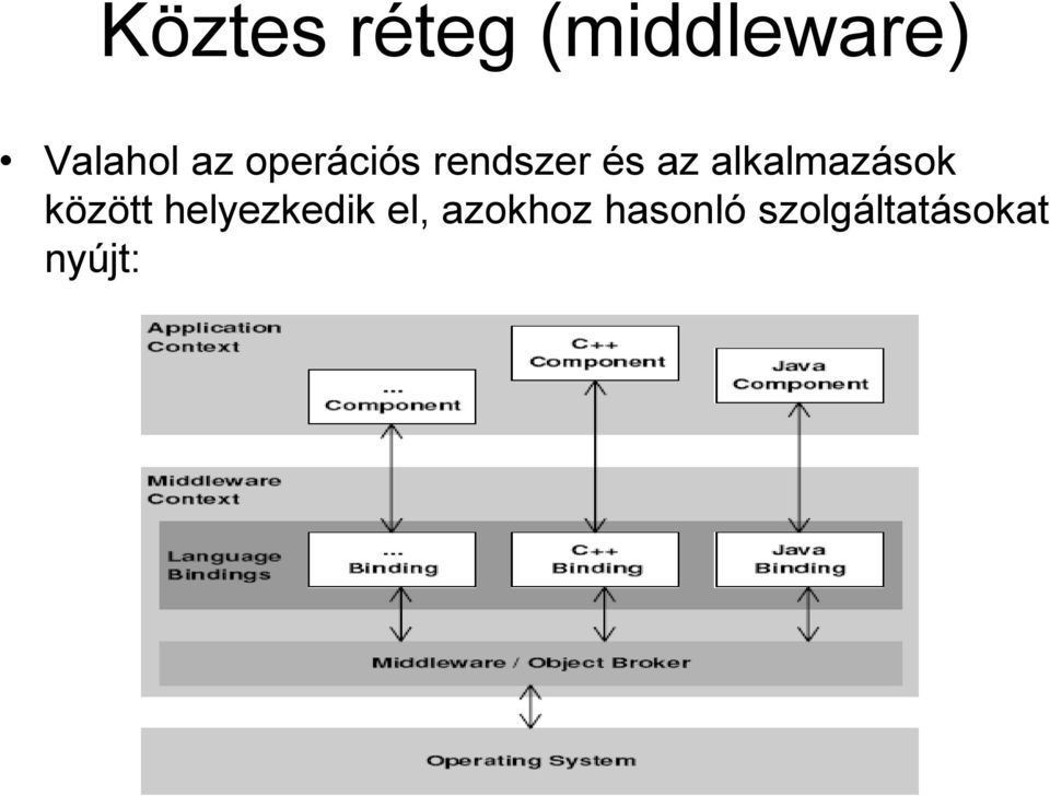 alkalmazások között helyezkedik