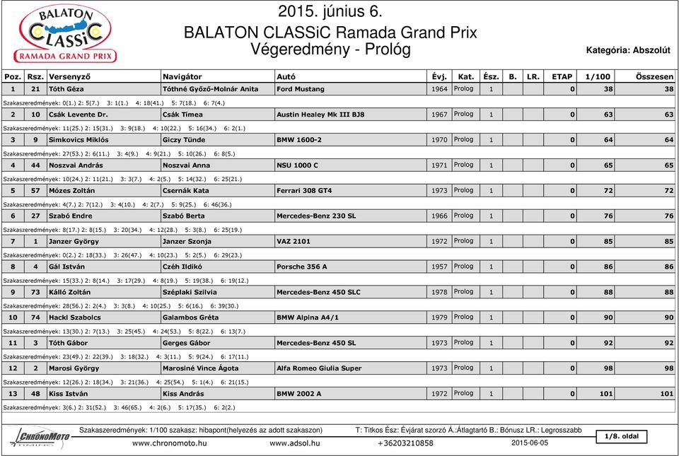 ) 3 9 Simkovics Miklós Giczy Tünde BMW 1600-2 1970 Prolog 1 0 64 64 Szakaszeredmények: 27(53.) 2: 6(11.) 3: 4(9.) 4: 9(21.) 5: 10(26.) 6: 8(5.