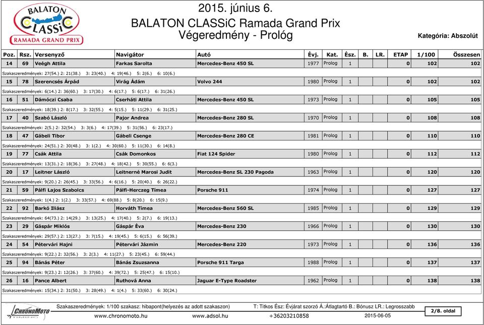 ) 16 51 Dámóczi Csaba Cserháti Attila Mercedes-Benz 450 SL 1973 Prolog 1 0 105 105 Szakaszeredmények: 18(39.) 2: 8(17.) 3: 32(55.) 4: 5(15.) 5: 11(29.) 6: 31(25.