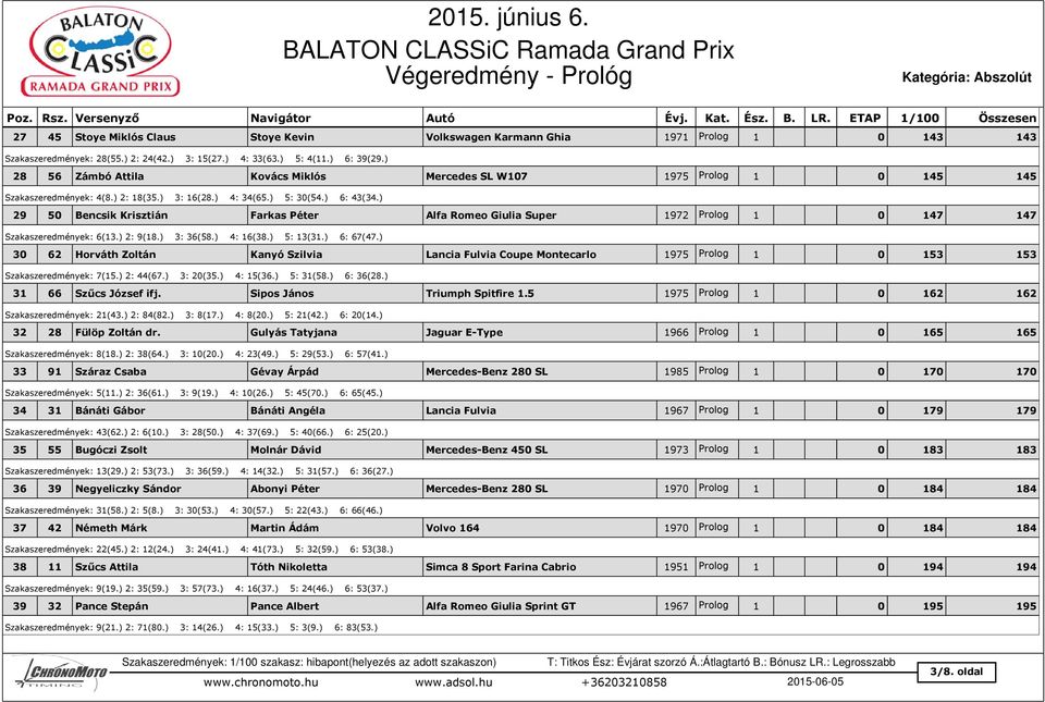 ) 29 50 Bencsik Krisztián Farkas Péter Alfa Romeo Giulia Super 1972 Prolog 1 0 147 147 Szakaszeredmények: 6(13.) 2: 9(18.) 3: 36(58.) 4: 16(38.) 5: 13(31.) 6: 67(47.