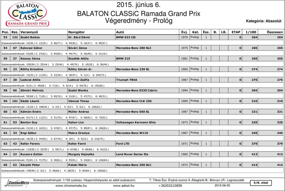 ) 55 37 Keszey János Szedlák Attila BMW 315 1981 Prolog 1 0 265 265 Szakaszeredmények: 100(84.) 2: 25(44.) 3: 25(46.) 4: 49(76.) 5: 10(28.) 6: 56(40.) 56 23 Rőthy Krisztina Rőthy István dr.
