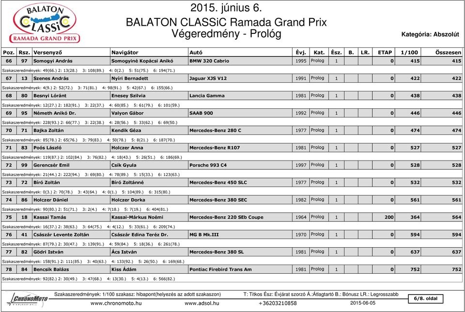 ) 68 80 Besnyi Lóránt Enesey Szilvia Lancia Gamma 1981 Prolog 1 0 438 438 Szakaszeredmények: 12(27.) 2: 182(91.) 3: 22(37.) 4: 60(85.) 5: 61(79.) 6: 101(59.) 69 95 Németh Anikó Dr.