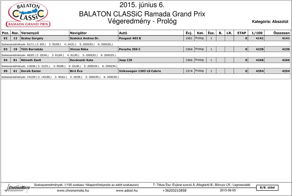 ) 94 81 Németh Zsolt Devánszki Kata Jeep CJ5 1966 Prolog 1 0 4266 4266 Szakaszeredmények: 118(86.) 2: 31(51.) 3: 95(88.) 4: 22(48.) 5: 2000(94.) 6: 2000(94.