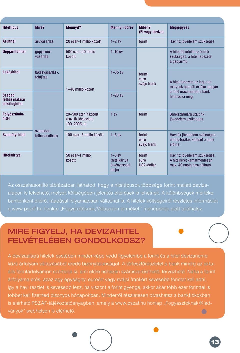 Lakáshitel Szabad felhasználású jelzáloghitel lakásvásárlás-, felújítás 1 40 millió között 1 35 év 1 20 év forint euro svájc frank A hitel fedezete az ingatlan, melynek becsült értéke alapján a hitel