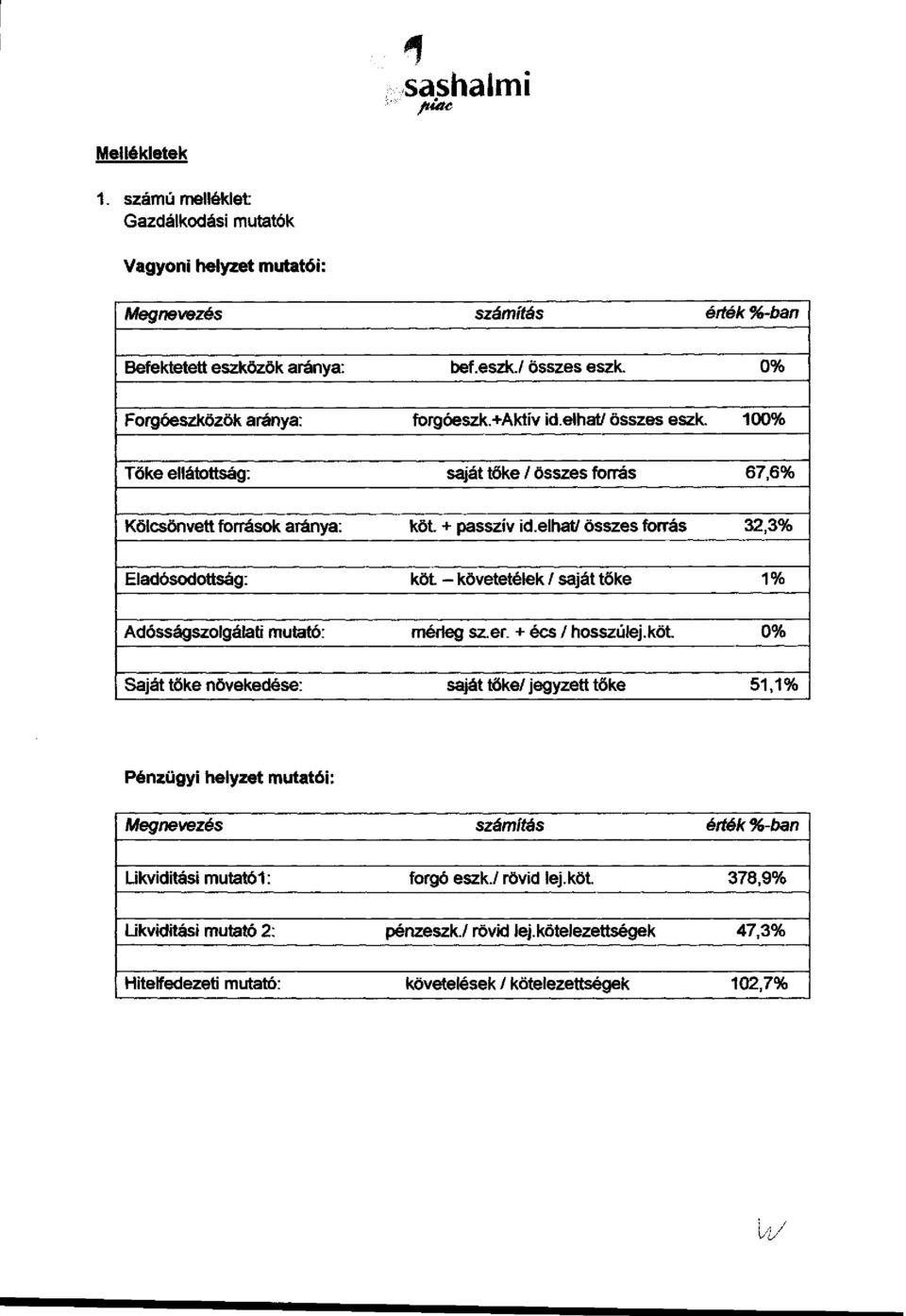 elhat/ összes forrás 32,3% Eladósodottság: köt - követetélek / saját tőke 1 % Adósságszolgálati mutató: mérleg szer. + écs/hosszúlej.köt. 0% Saját tőke növekedése: saját tőke/ jegyzett tőke 51,1% Pénzügyi helyzet mutatói: Megnevezés számítás érték %-ban Likviditási mutatói: forgó eszk.