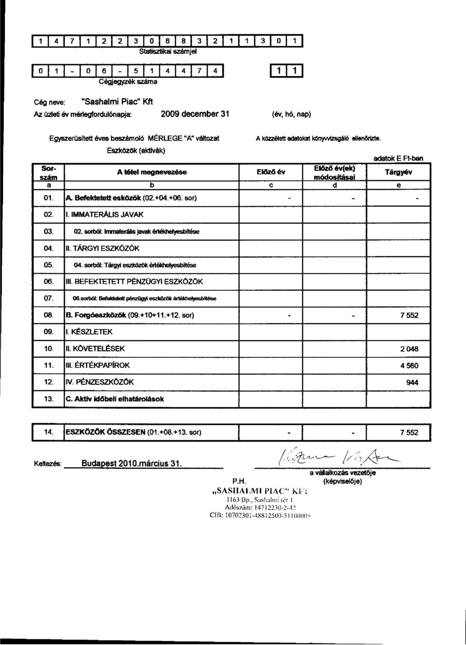 Eszközök (aktívák) adatok E Ft-ban Sorszám módosításai A tétel megnevezése Előző év Előző év(ek) Tárgyév a b c d e 01. A. Befektetettesközök(02+04+06.sor) - - - 02.