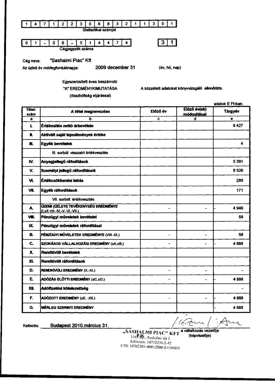 Tételszám módosításai A tétel megnevezése Előző év Előző év(ek) Tárgyév a b c d e 1. Értékesítés nettó árbevétele 9 427 II. Aktivált saját tejesítmények értéke III. Egyéb bevételek 4 III.