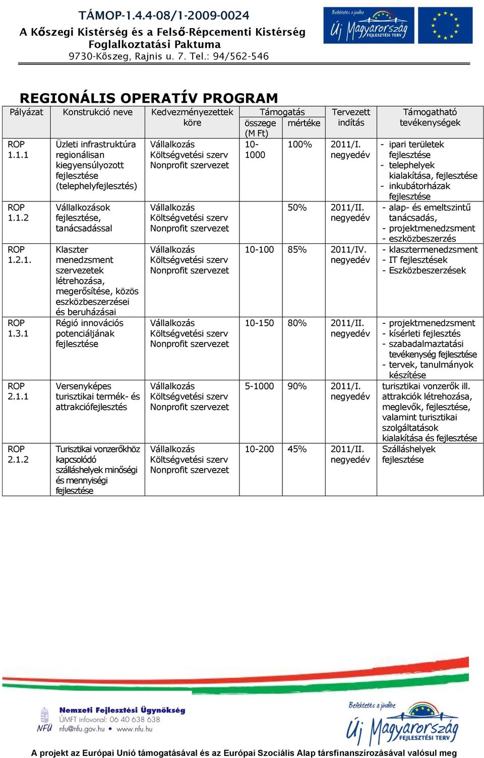 eszközbeszerzései és beruházásai Régió innovációs potenciáljának Versenyképes turisztikai termék- és attrakció Turisztikai vonzerőkhöz kapcsolódó szálláshelyek minőségi és mennyiségi Támogatás