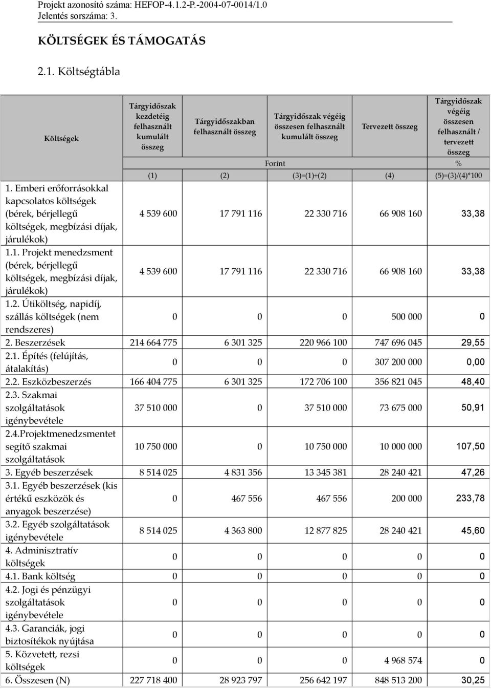 végéig összesen felhasznált / tervezett összeg Forint % (1) (2) (3)=(1)+(2) (4) (5)=(3)/(4)*100 1.