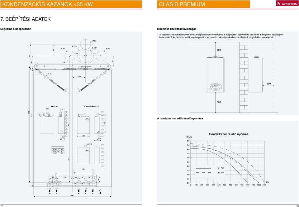 ø 80 90 ø 125 ø 80 ø 100 ø 80 300 120 120 895 900 105 195 105 550 ø 14 100 ø 80 + 80 ø 60/100 - ø 80/125 120 x 105 x 200 78 867 972 195 A rendszer maradék emelőnyomása 300