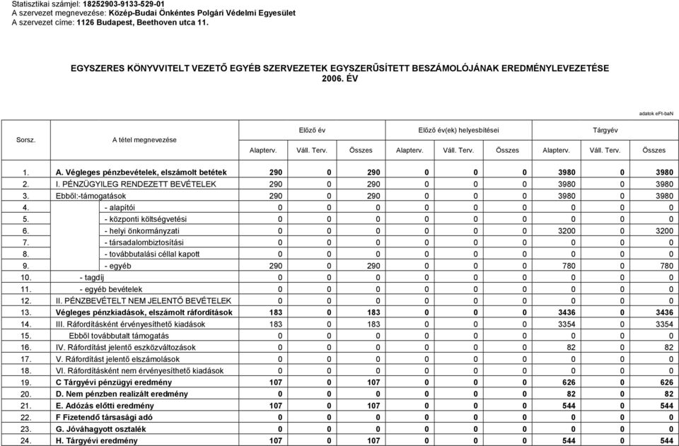 Váll. Terv. Összes Alapterv. Váll. Terv. Összes Alapterv. Váll. Terv. Összes 1. A. Végleges pénzbevételek, elszámolt betétek 290 0 290 0 0 0 3980 0 3980 2. I.