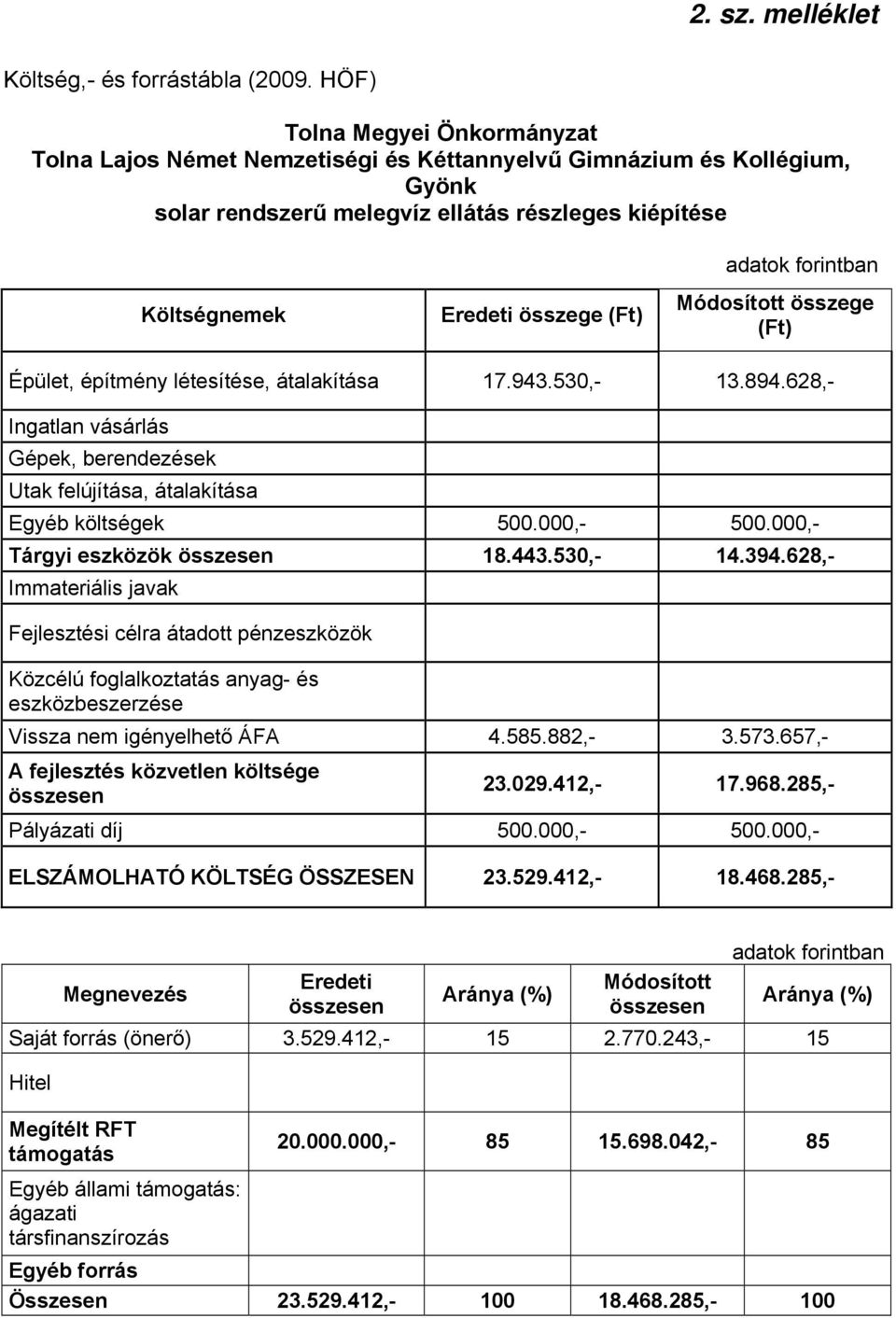 építmény létesítése, átalakítása 17.943.530,- 13.894.628,- Egyéb költségek 500.000,- 500.000,- Tárgyi eszközök 18.443.530,- 14.394.