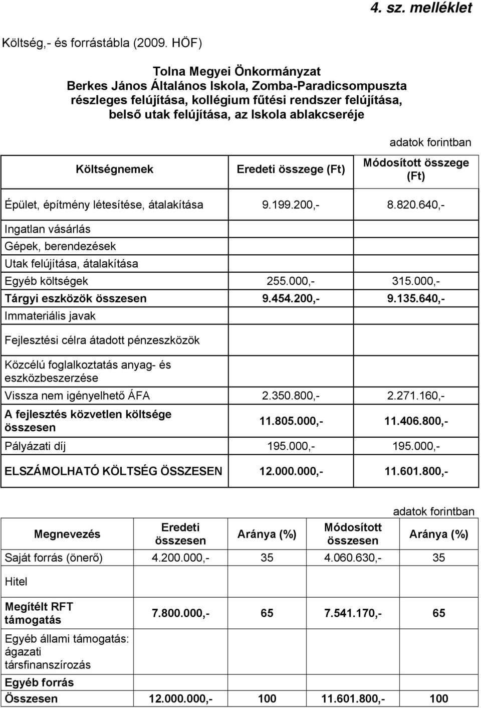 Iskola ablakcseréje Épület, építmény létesítése, átalakítása 9.199.200,- 8.820.640,- Egyéb költségek 255.000,- 315.000,- Tárgyi eszközök 9.454.200,- 9.135.