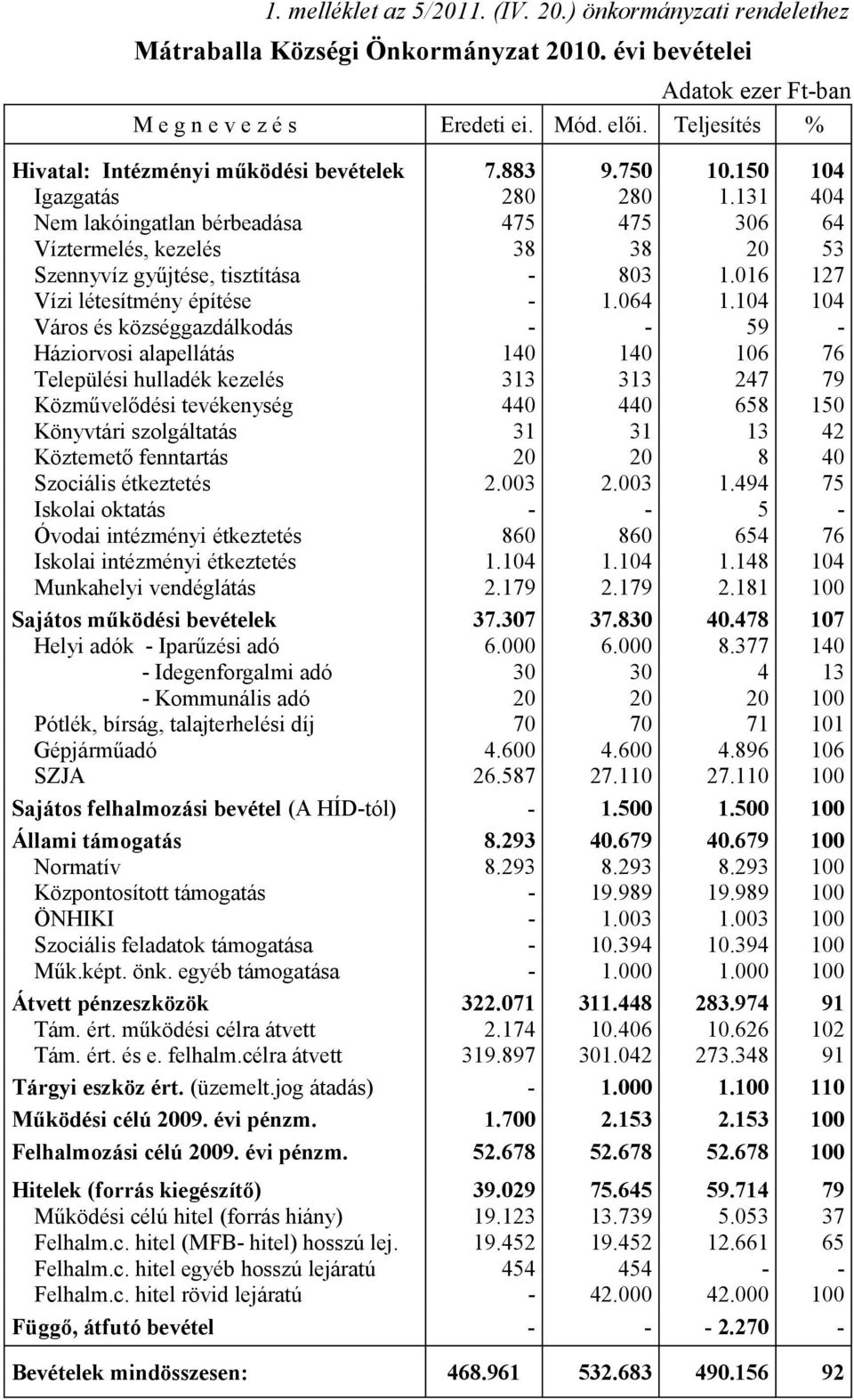 131 404 Nem lakóingatlan bérbeadása 475 475 306 64 Víztermelés, kezelés 38 38 20 53 Szennyvíz gyűjtése, tisztítása - 803 1.016 127 Vízi létesítmény építése - 1.064 1.