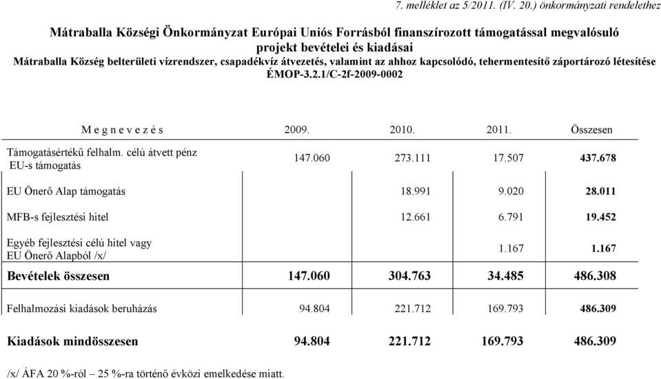csapadékvíz átvezetés, valamint az ahhoz kapcsolódó, tehermentesítő záportározó létesítése ÉMOP-3.2.1/C-2f-2009-0002 M e g n e v e z é s 2009. 2010. 2011. Összesen Támogatásértékű felhalm.