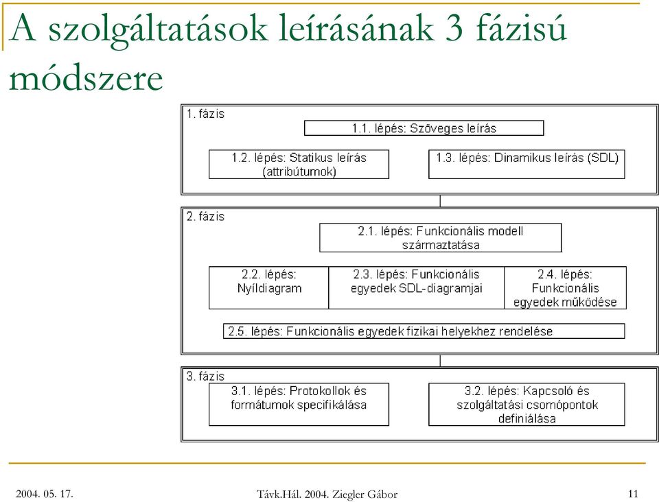 szere 2004. 05. 17. T á v k.