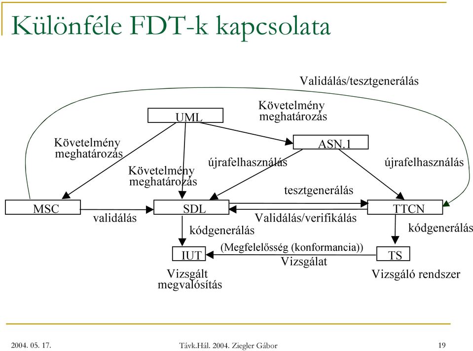 1 te sz tg e n e r álás SD L Va li d álás/ v e r i f i kálás kód g e n e r álás (M e gf e l e l ős s ég (k o n f o r m a n c i a ) ) I U T Vi