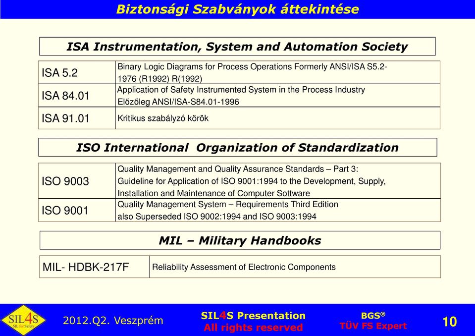 01-1996 Kritikus szabályzó körök ISO International Organization of Standardization ISO 9003 ISO 9001 Quality Management and Quality Assurance Standards Part 3: Guideline for Application of ISO