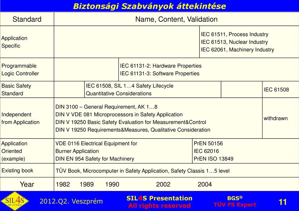 3100 General Requirement, AK 1 8 DIN V VDE 081 Microprocessors in Safety Application DIN V 19250 Basic Safety Evaluation for Measurement&Control DIN V 19250 Requirements&Measures, Qualitative