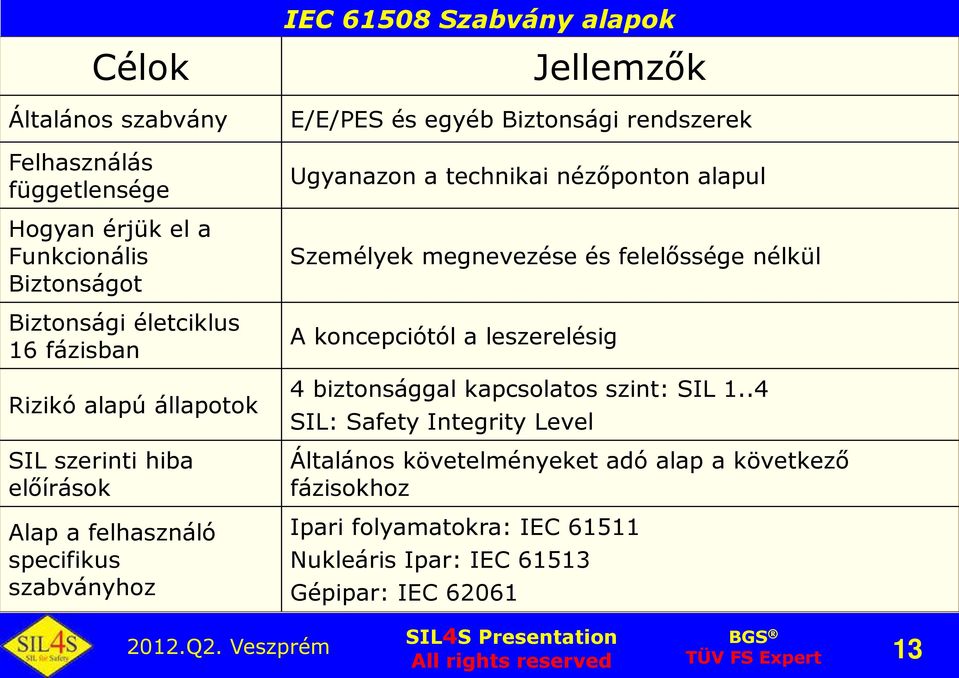 megnevezése és felelőssége nélkül A koncepciótól a leszerelésig 4 biztonsággal kapcsolatos szint: SIL 1.