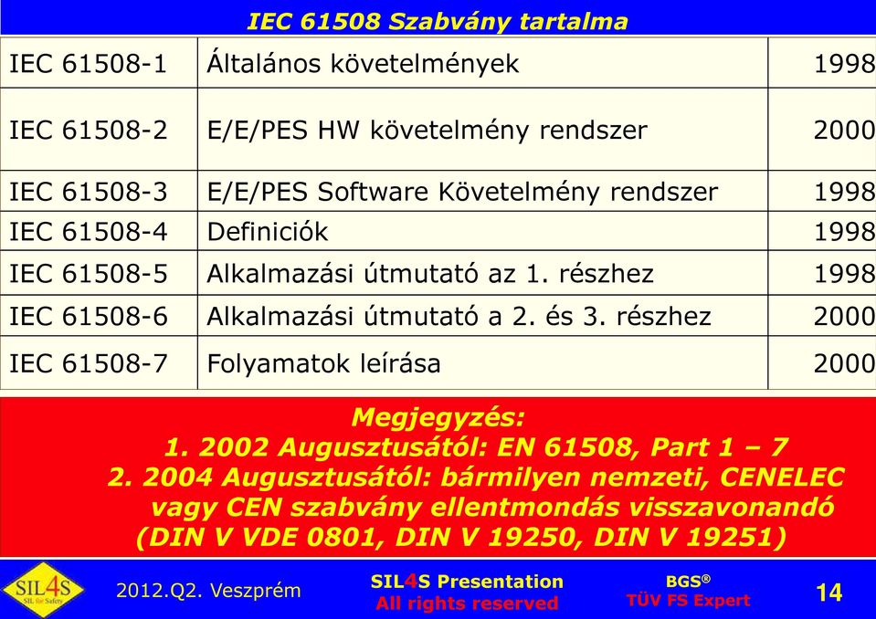 részhez 2000 IEC 61508-7 Folyamatok leírása 2000 Megjegyzés: 1. 2002 Augusztusától: EN 61508, Part 1 7 2.