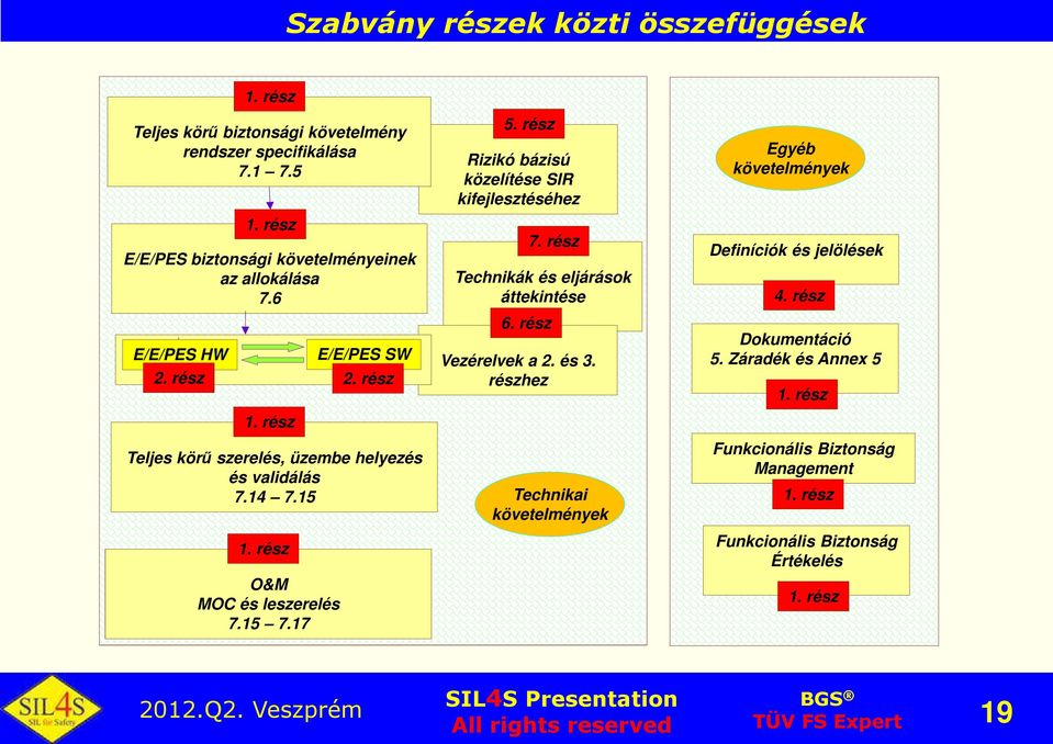 rész Rizikó bázisú közelítése SIR kifejlesztéséhez 7. rész Technikák és eljárások áttekintése 6. rész Vezérelvek a 2. és 3.