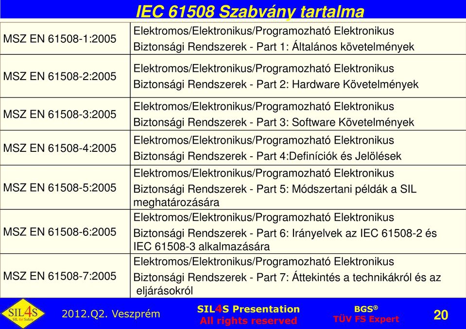 61508-7:2005 Elektromos/Elektronikus/Programozható Elektronikus Biztonsági Rendszerek - Part 3: Software Követelmények Elektromos/Elektronikus/Programozható Elektronikus Biztonsági Rendszerek - Part