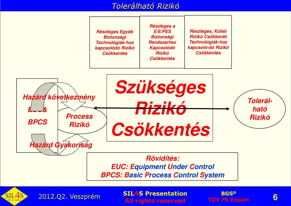 következmény EUC& BPCS Process Rizikó Hazárd Gyakoriság Szükséges Rizikó Csökkentés Rövidítés: EUC: Equipment Under Control BPCS: