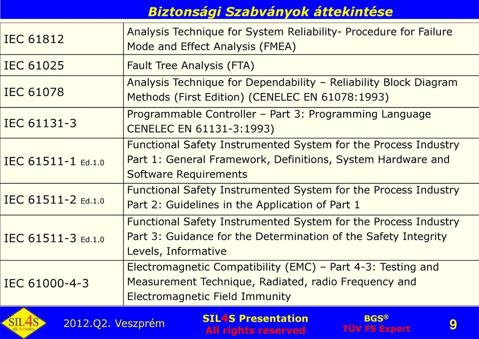 Failure Mode and Effect Analysis (FMEA) Fault Tree Analysis (FTA) Analysis Technique for Dependability Reliability Block Diagram Methods (First Edition) (CENELEC EN 61078:1993) Programmable