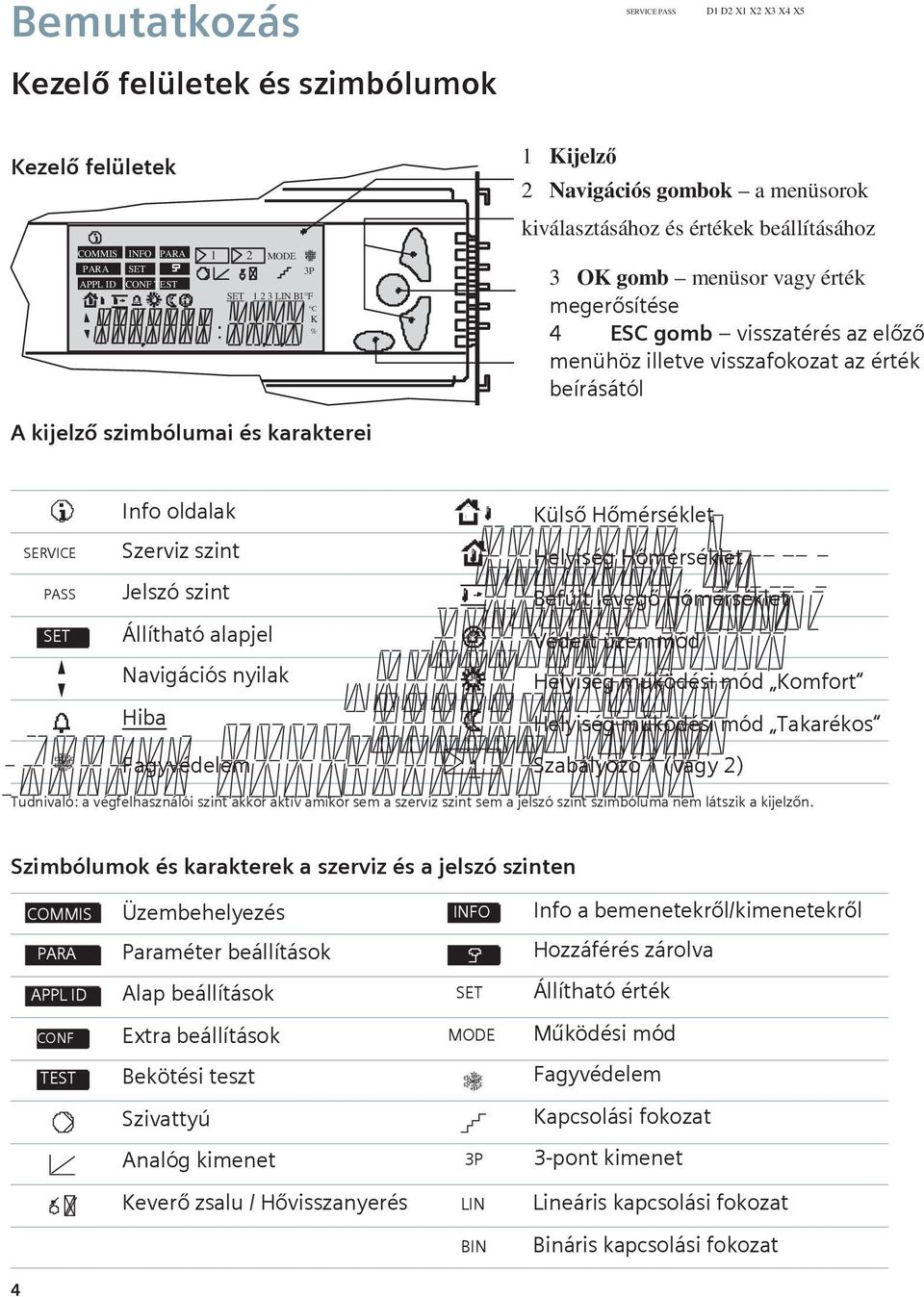 karakterei SERVICE PASS SE Info oldalak Külső Hőmérséklet Szerviz szint Helyiség Hőmérséklet Jelszó szint Befújt levegő Hőmérséklet Állítható alapjel Védett üzemmód Navigációs nyilak Helyiség