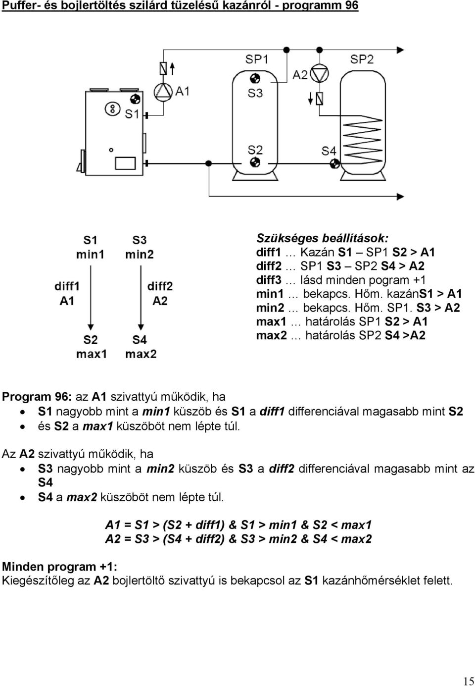 S3 > A2 max1 határolás SP1 S2 > A1 max2 határolás SP2 S4 >A2 Program 96: az A1 szivattyú működik, ha S1 nagyobb mint a min1 küszöb és S1 a diff1 differenciával magasabb mint S2 és S2 a max1