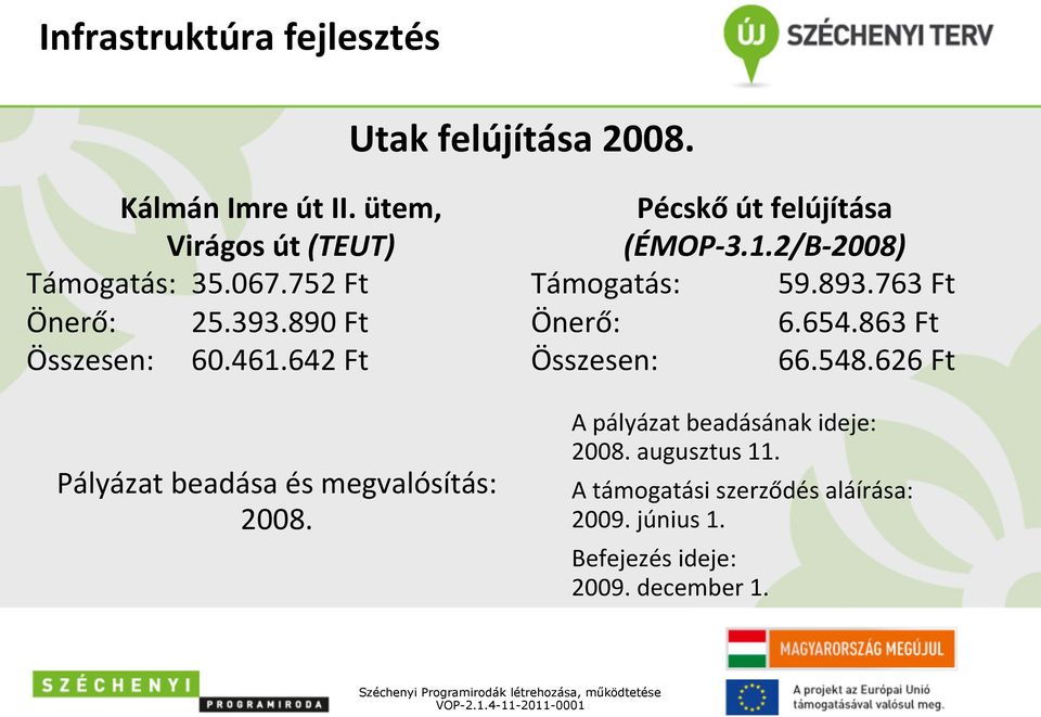 Pécskő út felújítása (ÉMOP- 3.1.2/B- 2008) Támogatás: 59.893.763 Ft Önerő: 6.654.863 Ft Összesen: 66.548.